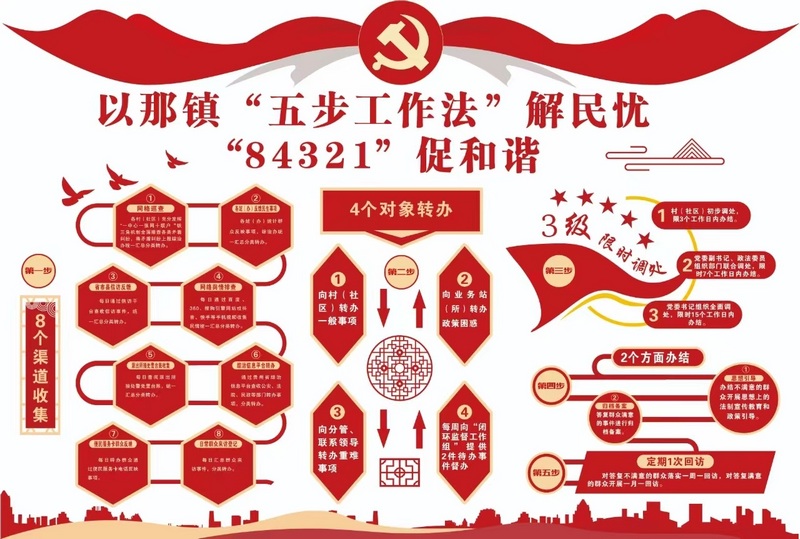 以那鎮(zhèn)“五步工作法”.jpg