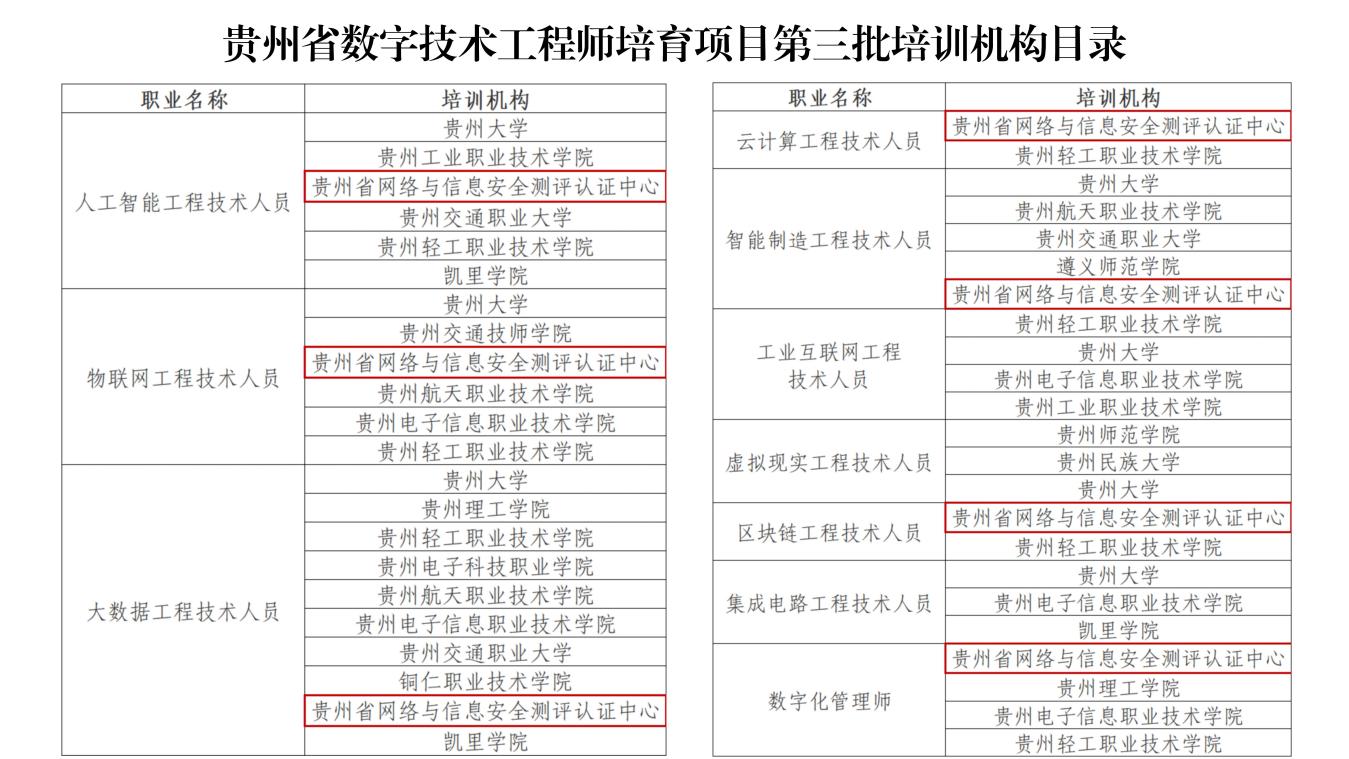 貴州省網(wǎng)絡(luò)與信息安全測評認(rèn)證中心入選貴州省數(shù)字技術(shù)工程師培育項目第三批培訓(xùn)機構(gòu)