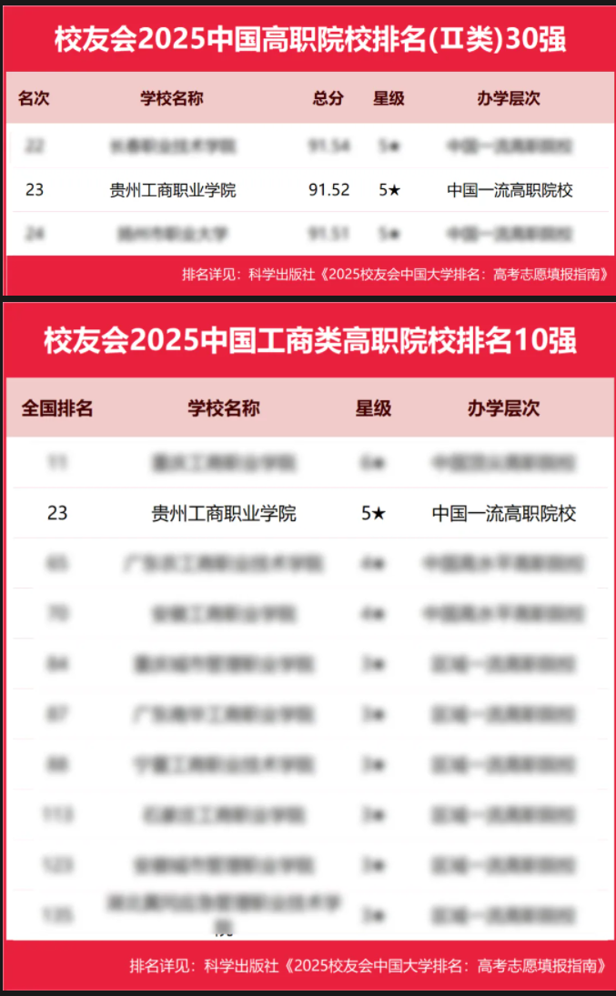 排名名單截圖。貴州工商職業(yè)學(xué)院供圖