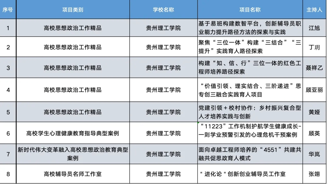 立項名單。貴州理工學院供圖