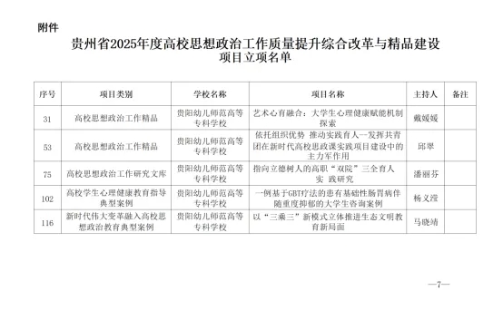 立項(xiàng)名單。貴陽(yáng)幼兒師范高等?？茖W(xué)校供圖